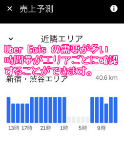 Uber Eats 配達パートナーが稼ぎやすいピークタイム！売上予測機能で 