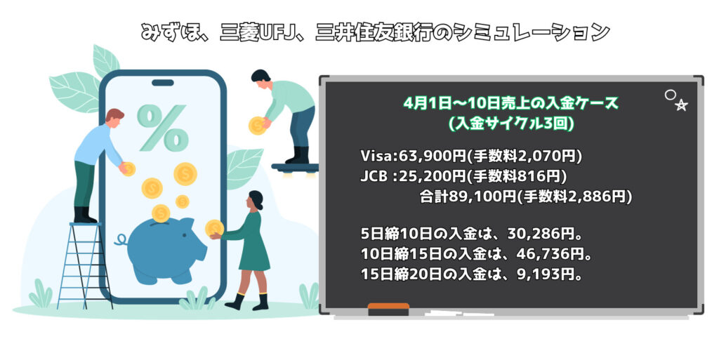 みずほ・三菱UFJ・三井住友銀行のAirペイ入金サイクルシミュレーション